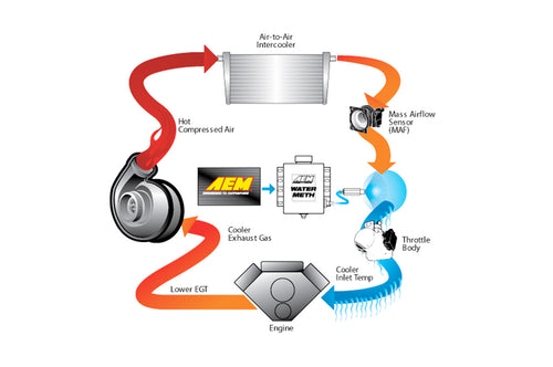 AEM Water/Meth Injection Kit for Turbo/Gas 1-35 PSI (30-3300)