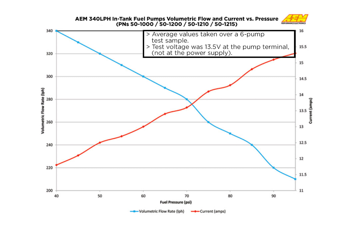 AEM Universal 340LPH High Flow In-Tank Fuel Pump (50-1000)