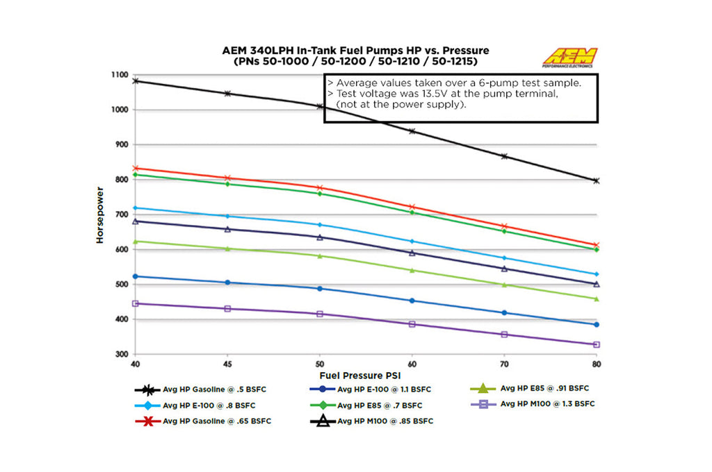 AEM Universal 340LPH High Flow In-Tank Fuel Pump (50-1000)
