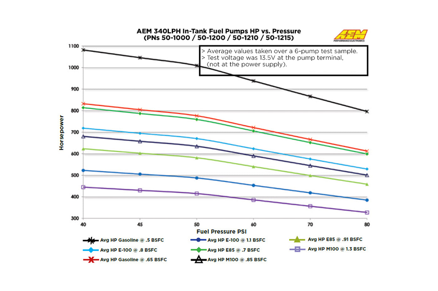 AEM Universal 340LPH High Flow In-Tank Fuel Pump (50-1000)