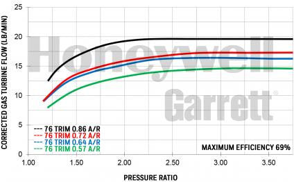 Garrett GTX2860R GEN II (200-475 HP)