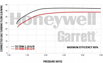 Garrett GTX4088R (460-850 HP)