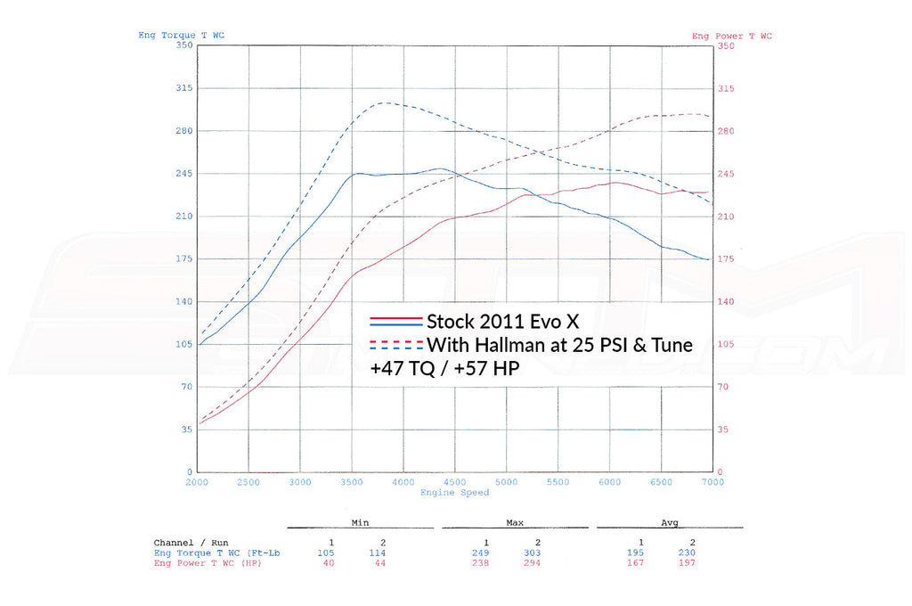 STM Evolution X Base Tune (for Stock Injectors)